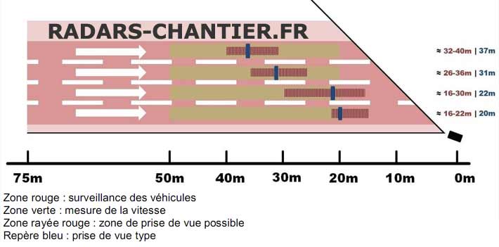 schema de fonctionnement du radar chantier